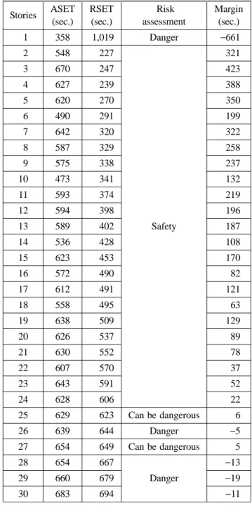 Table 7. Result of Fire Simulation Stories ASET (sec.) RSET(sec.)  Risk assessment Margin(sec.) 01 358 1,019 Danger −661 02 548 227 Safety 321036702474230462723938805620270350064902911990764232032208587329258095753382371047334113211593374219125943981961358