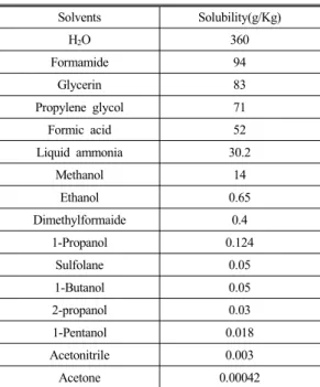 Fig. 3 Purification process of ammonia borane Methanol 14Ethanol 0.65Dimethylformaide0.41-Propanol 0.124Sulfolane0.051-Butanol0.052-propanol0.03 1-Pentanol 0.018 Acetonitrile 0.003 Acetone 0.00042정량을 반응기에 공급한다