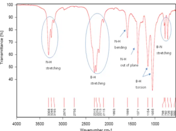 Fig. 7 FT-IR spectrum of the synthesized ammonia borane