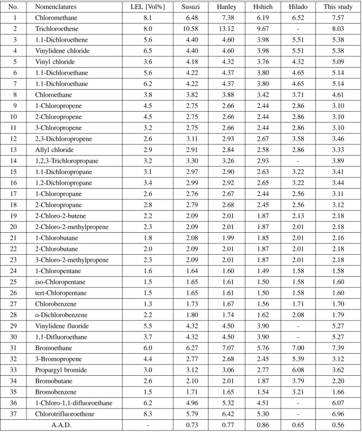 Table 2. Comparison between Reported and Predicted LEL by Means of Heat of Combustion for Organic Halogenated Hydrocarbons