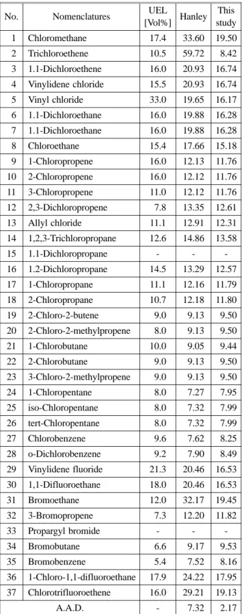 Table 3. Comparison between Reported and Predicted UEL by Means of Heats of Combustion using Several Correlation for Organic Halogenated Hydrocarbons