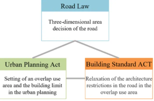 Fig. 1. Structure of three-dimensional road system in  Japan  (Source:  Ministry  of  Land,  Infrastructure,  Transport  and  Tourism,  Japan) 특히 간선 도로 등의 정비 촉진과 토지의 고도 이용에  관한  대처의  하나로  도로의  구역을  입체적으로  정하여  공간 이용을 자유롭게 하는 것으로 도로의 상하 공간에 서의 건물의 건축을 가능하게하