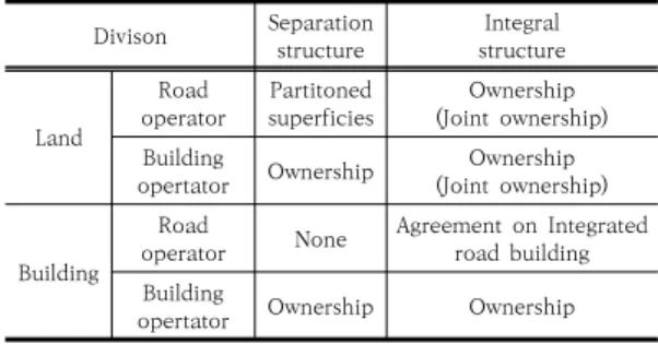 Table  1.  Representative  patterns  and  examples  that  applied the Three-dimensional road system  (Source:  Research  Institute  for  Road  and  Street,  Japan Divison Separation  structure Integral structure Land Road  operator Partitoned superficies O