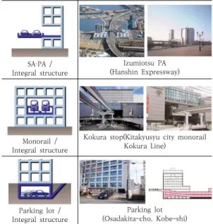 Table  2.  Representative  patterns  and  examples  that  applied the Three-dimensional road system  (Source:  Research  Institute  for  Road  and  Street,  Edit  by  Author)