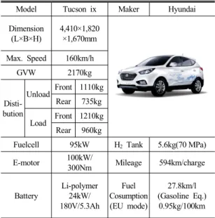 Table 1 Specification of test vehicle