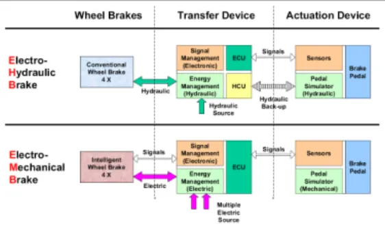 Fig. 6 System configuration of Brake-by-Wire Table 2 Protection grade for high voltage device