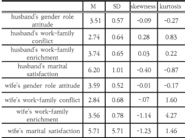 Table  1.  Descriptive  statistics  on  variables M SD skewness kurtosis husband’s  gender  role 