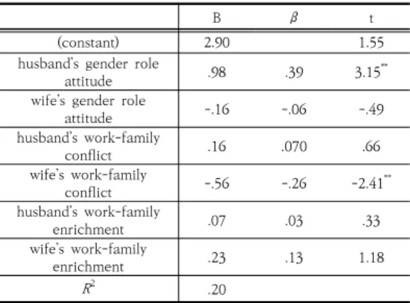 Table 4. A multiple regression analysis on the gender  role attitude and work-family experience of  double-income  couples  on  wife's  marrital  satisfaction 