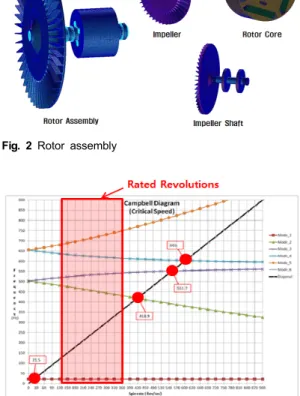Fig. 2 Rotor assembly