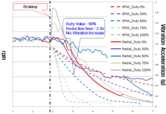 Fig. 8 Vibration Colormap - before/after assembly structure  improvement