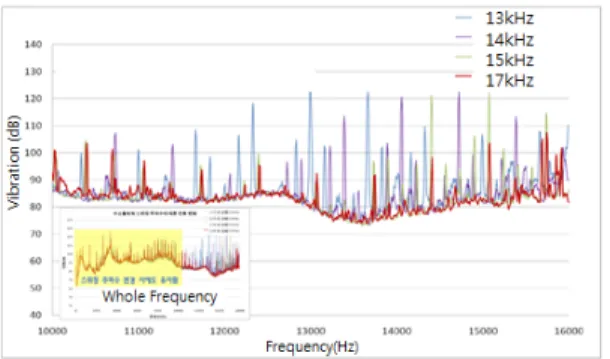 Fig. 12 Noise change by the idle rpm