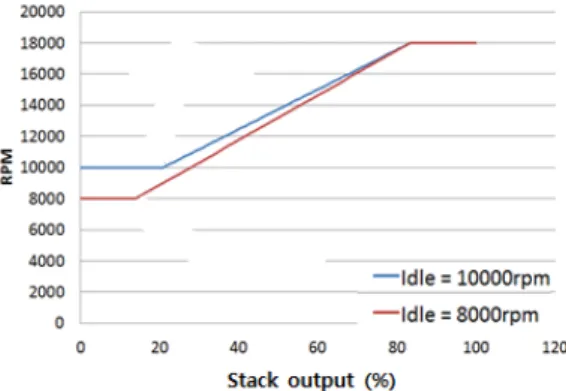 Fig. 18 Noise at the outsideFig. 15 Change the rpm control by vihicle output