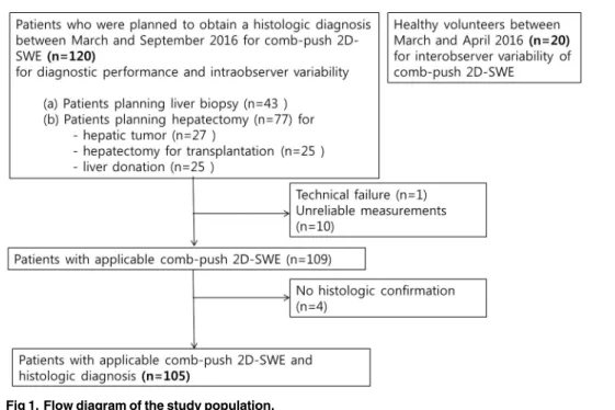 Fig 2. Applicability of 2D comb-push shear wave elastography (SWE) measurements. (A) Applicable SWE examination with technical success and reliable measurement in a 43-year-old male liver donor with a body mass index (BMI) of 25.73 kg/m 2 