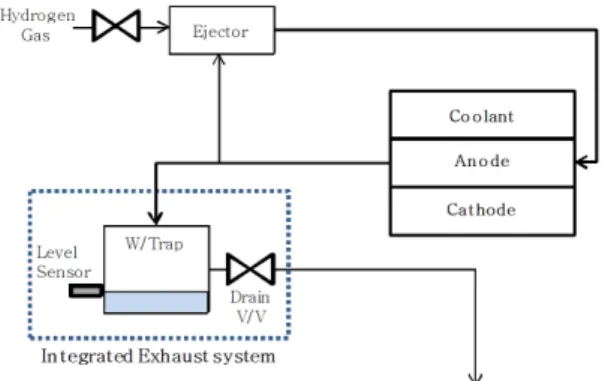 Fig. 5 Structure of integrated exhaust system