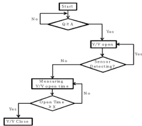Fig. 7 Control logic of the integrated exhaust system  상에 응축수가 최대한 포함되지 않는 것이 매우 중 요하다 