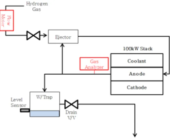 Fig. 8 Test equipments of the integrated exhaust system