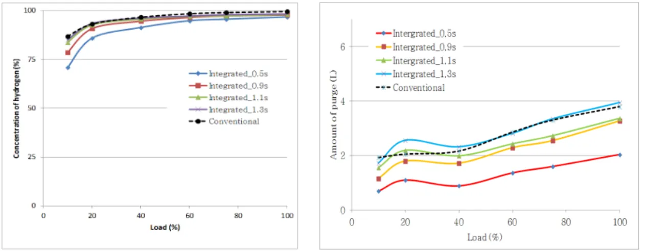 Fig. 9 Results of the constant-current driving mode(@Operating temperature A) 