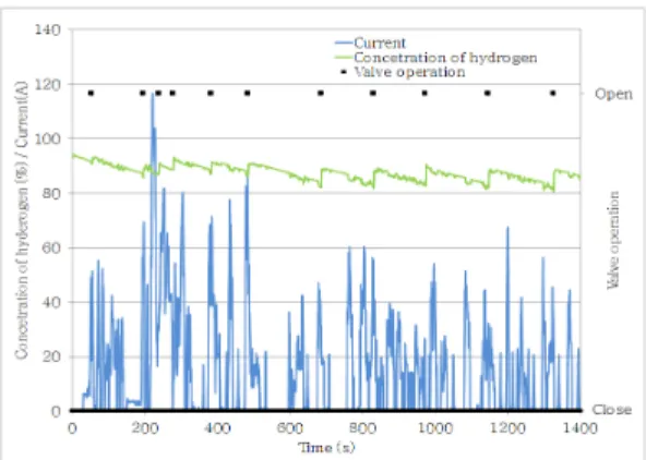 Fig. 12 Result of UDDS mode(@Operating temperature B)