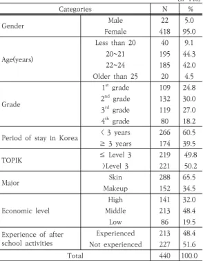 Table  2.  Level  of  Variables                                （n=440)