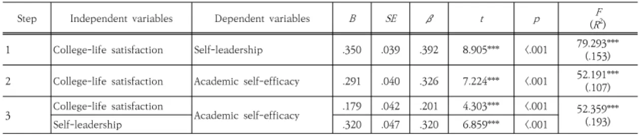 Table  4.  The  mediating  effect  of  Self-leadership  in  the  relationship  between  College-life  satisfaction  and  Academic self-efficacy                                                                                                     （n=440)