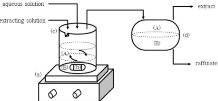 Fig. 2. Schematic diagram of solvent extraction apparatus.  (A) extract- extract-ing solution (B) aqueous solution, (a) stirrer (b) magnetic bar (c) extraction chamber (d) settler.