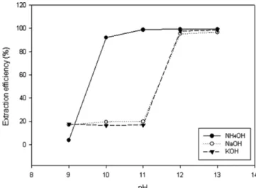 Fig. 7. Effect of pH on the extraction efficiency of lithium ion in aque- aque-ous solution