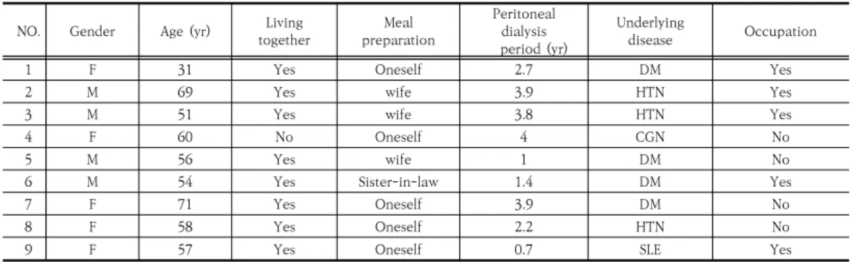 Table  1.  The  Characteristics  of  the  Participants 