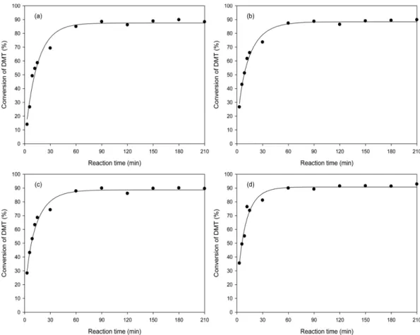 Fig. 3. Temperature effect on the conversion of DMT: (a) 170 o C; (b) 190 o C; (c) 210 o C; (d) 230 o C.