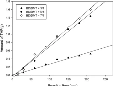 Fig. 7. Effect of 1,4-butanediol/DMT molar ratio on the amount of THF generated (Temp.: 230 o C).