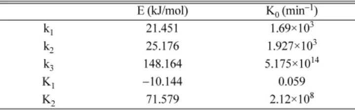 Fig. 12. Results of fitting (DMT:BD molar ratio 1:5): (a) 170 o C; (b) 190 o C; (c) 210 o C; (d) 230 o C.