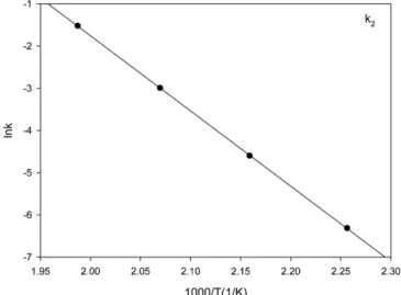 Fig. 14. Arrhenius plot for reaction equilibrium constants of the reac- reac-tion from DMT to HBT.