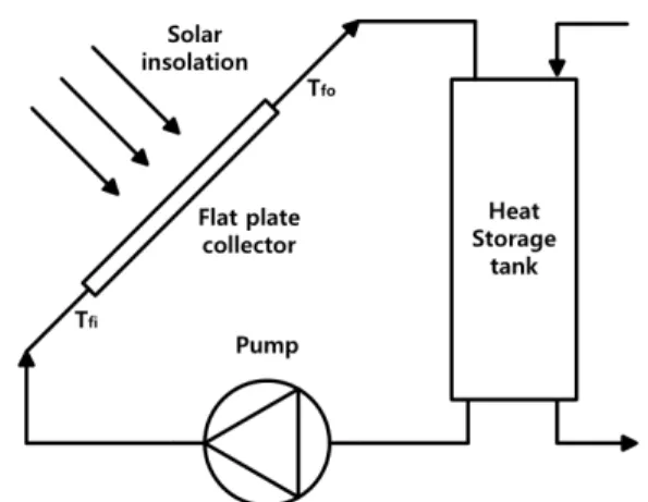 Fig. 1 Schematic diagram of the system사가 불충분할 때 지속적인 동력을 공급하기 위하여 설치된다. E. Palacios12)는 태양 냉각 설비의 모델링을 통해 저장 시스템은 태양 냉각 설비의 중요한 요소로서 유용하다는 사실을 보여주었으며 Mosallat 등13)은  태양 시스템,  제어,  가열부하,  냉각부하 요소의 과도적 모델링에 중점을 두고 평판형 집열기의 모델링, 시뮬레이션,  제어를 수행하였다.Aompe와 Duffy