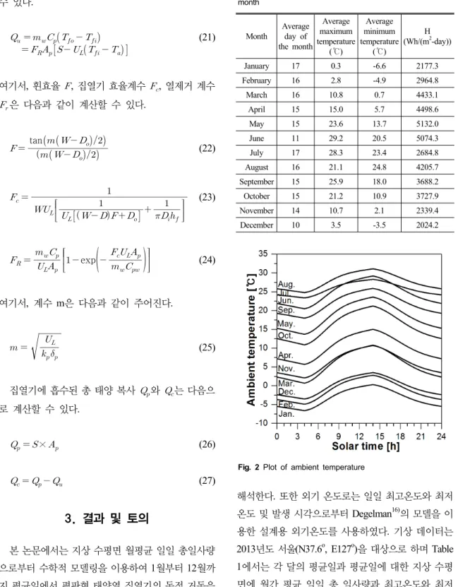 Fig. 2 Plot of ambient temperature