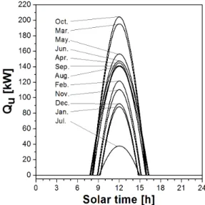 Fig. 4 Plot of total insolation on collector loss Fig. 5 Plot of useful energy