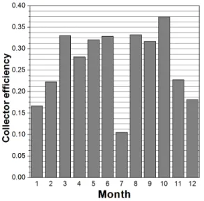 Fig. 7 Plot of total insolation in the collector surface and  usefull heat