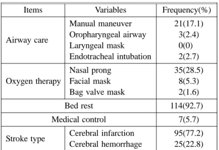 Table 2. Patients Triage and Assessment (N=123)