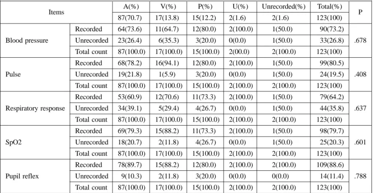 Table 5. Evaluation of the Vital Signs on AVPU Scale (N=123)