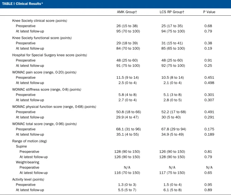 TABLE I Clinical Results*