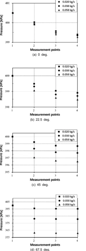 Fig. 4 Effects of mass flow rate on the pressure
