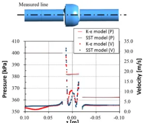 Fig. 10 Comparisons between SST and k-ε  turbulence  models 