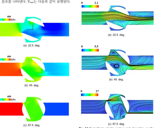 Fig. 13 Pressure contour on the yz plane 