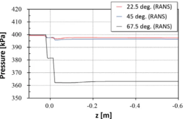 Fig. 16 Vorticity distribution on the z-axis