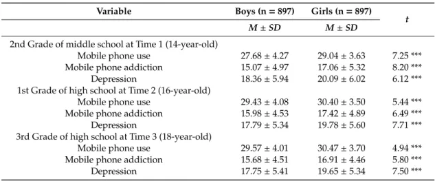 Table 2 lists the group mean comparisons of mobile phone use, mobile phone addiction, and depression between boys and girls