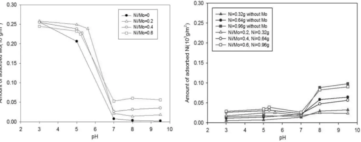 Fig. 1 Effect of the initial Ni/Mo mole ratio and slurry pH on the amounts of metals adsorbed on AC during impregnation: (a)  Mo, (b) Ni 