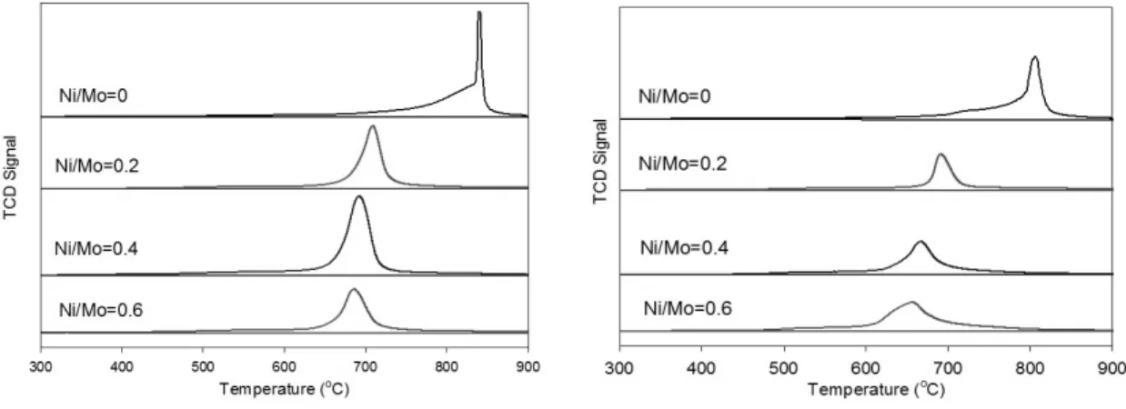 Fig. 3 CO 2 -TPD curve of the Ni-Mo/AC carbide sample prepared at different pHs and initial Ni/Mo mole ratios after  carburization: (a) pH 3, (b) pH 5.2~6 (natural), (c) pH 7, (d) pH 9.5