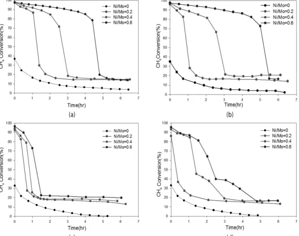 Fig. 4 CH 4  conversions obtained over carburized Ni-Mo/AC samples prepared at various conditions: (a) pH 3, (b) pH 5.2~6  (natural), (c) pH 7, (d) pH 9.5 