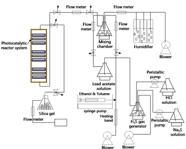 Fig. 2. Schematic diagram of UV/photo-catalytic reactor system fed with synthetic contaminated air containing ethanol, hydrogen sulfide and tol- tol-uene.