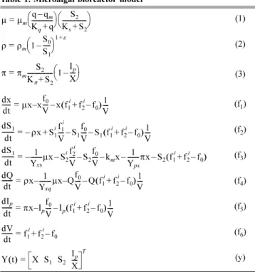 Table 2. Nominal parameter values and known quantities Parameters