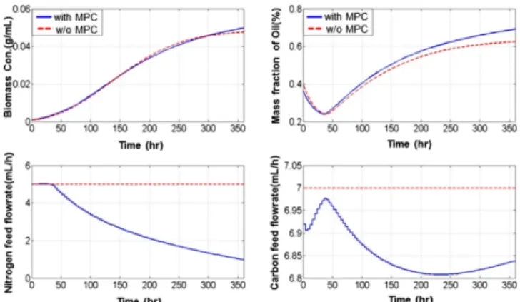 Fig. 3. Results of model predictive control.