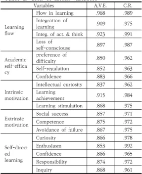 Table 2.는 잠재변수의 신뢰성과  타당성을 검증하는  대표적인  기준인  ‘평균분산추출지수(AVE:Average  Variance 